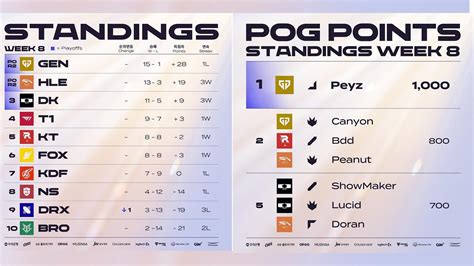 lck standings 2024